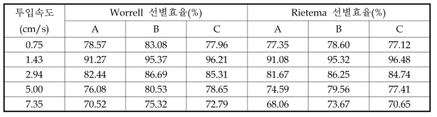 자력선별장치의 시료투입속도에 따른 철금속 선별효율