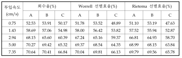 비철금속선별기의 시료투입속도에 따른 비철금속 선별효율