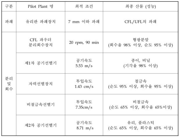 CFL/UFL 재활용 단위 Pilot Plant 별 최적 조건 및 최종 산물