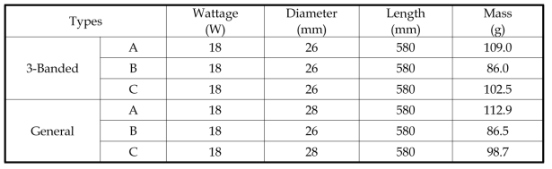 Specification of sample types of spent FL (15W)