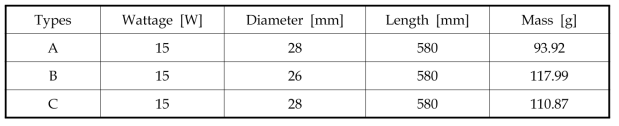 Specification of sample types of LFL (15W)