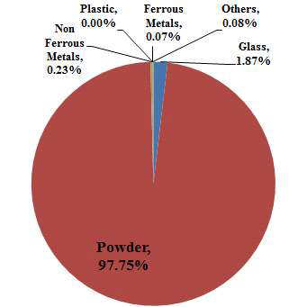 Mercury distribution in the components of LFL