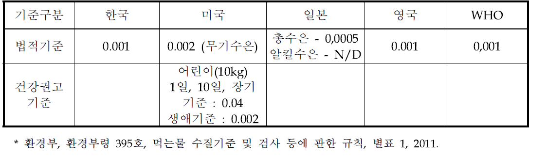 Drinking water standard condition for mercury