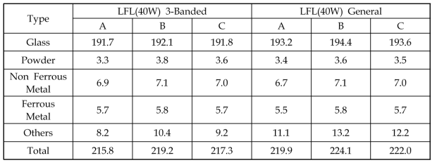 The content of major average components from LFL