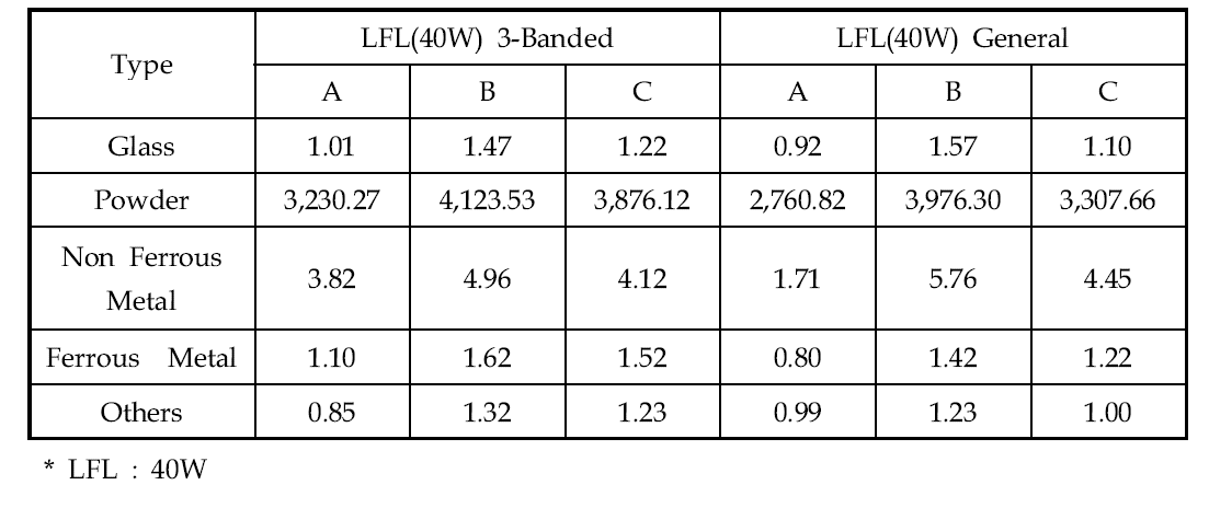 Mercury concentration in the components of LFLs