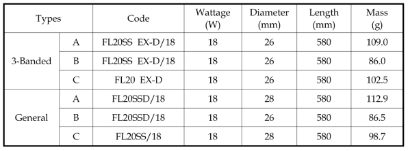 Specification of sample types of spent FL (20W)