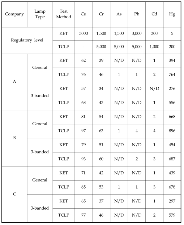 Leaching test for phosphor powder of FL(20W)