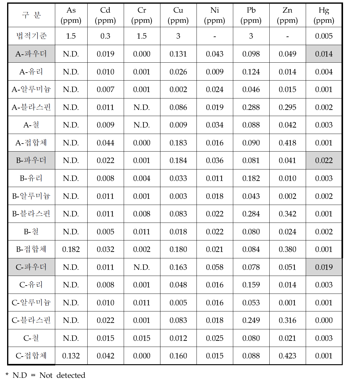 회사별 직관형 형광등 한국용출시험법(KET) 분석결과