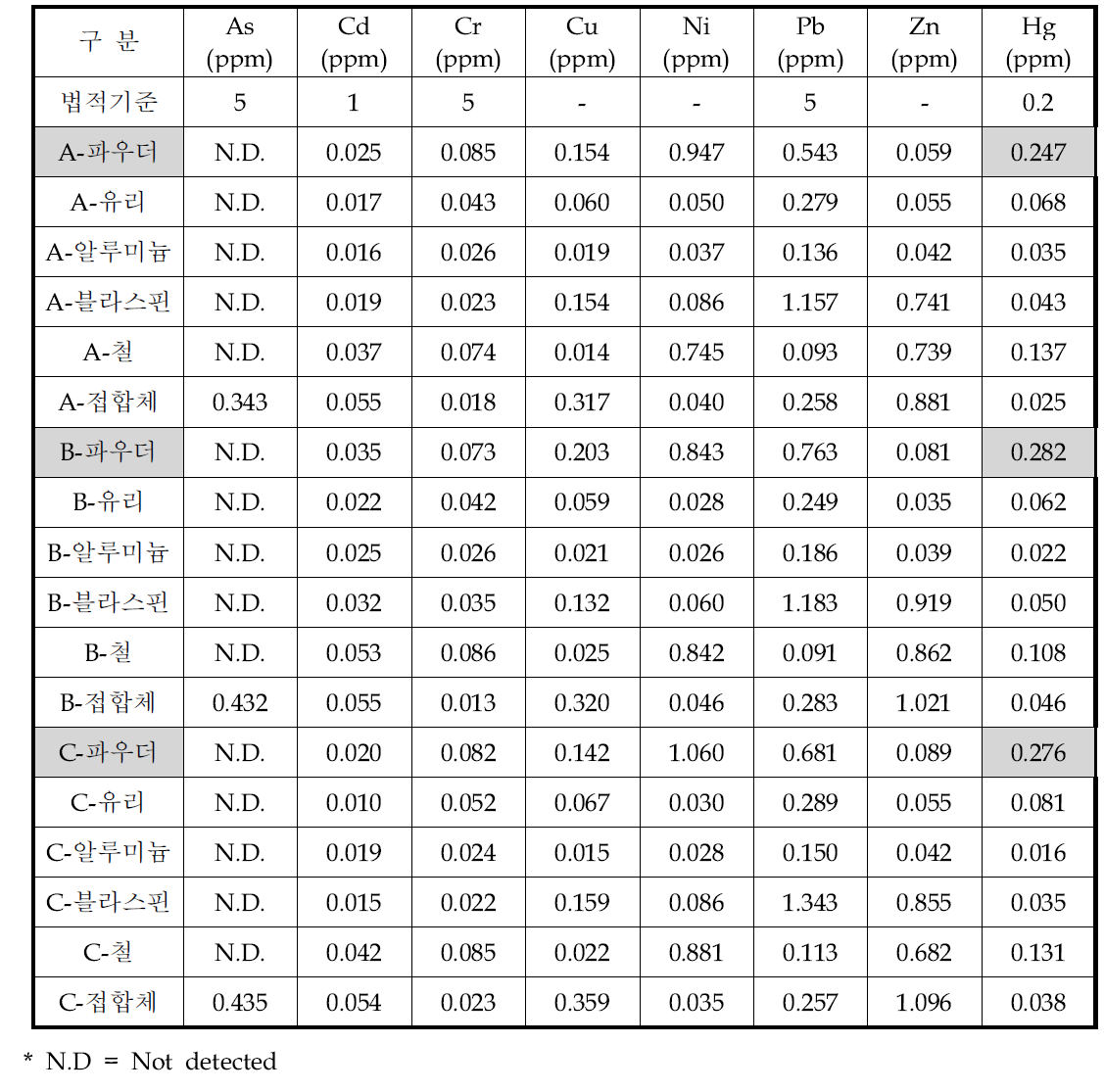 회사별 직관형 형광등 미국용출시험법(TCLP) 분석결과