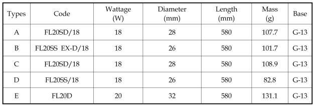 Specification of sample types of spent LFL (20W)