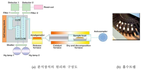 수은 분석 장치 (DMA 80)