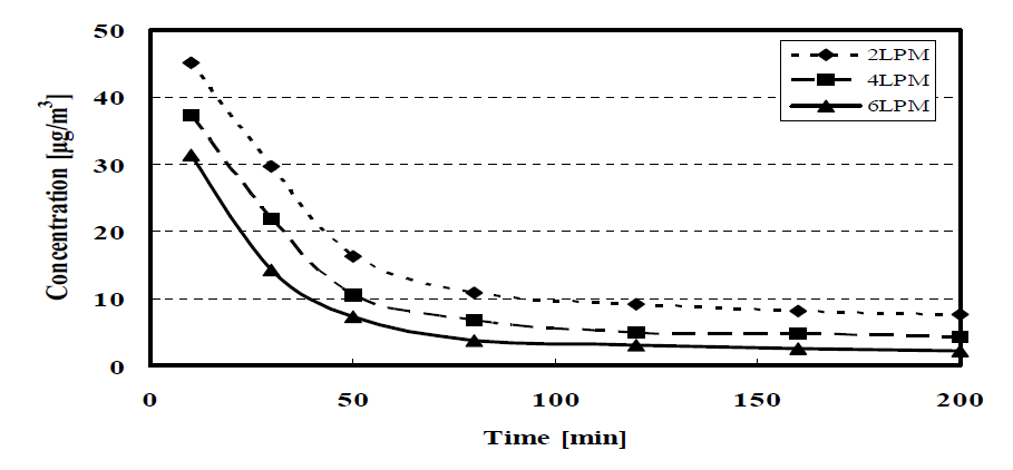 Mercury concentration in gas phase for crushing fluorescent lamp with time