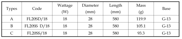 Specification of sample types of SFL (20W)