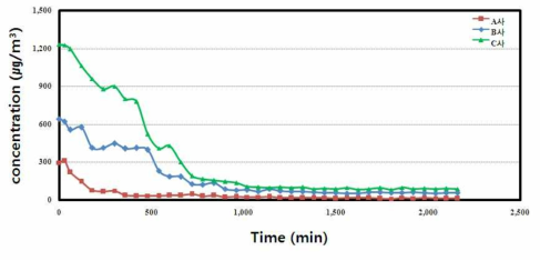 시간에 따른 수은 농도 (13L/min)
