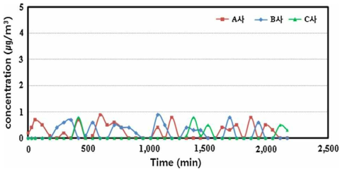 The mercury concentration of vapor phase in outlet of adsorption column