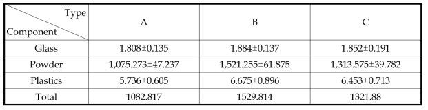 Mercury concentration in the components of CFL