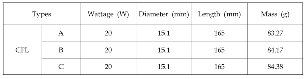 Specification of spent compact fluorescent lamp