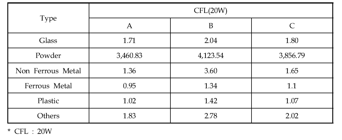 Mercury concentration in the components of CFL