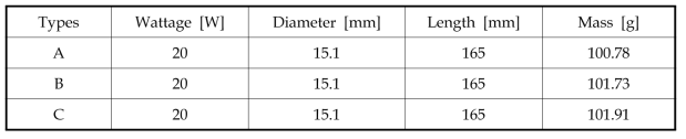 Specification of sample types of CFL