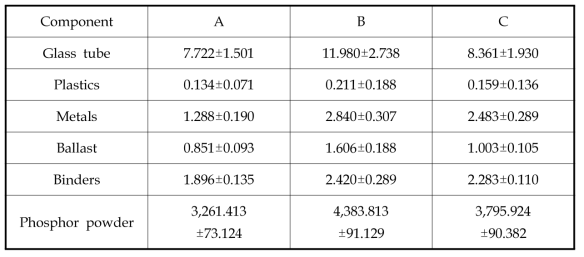 Mercury concentration in major components from CFL