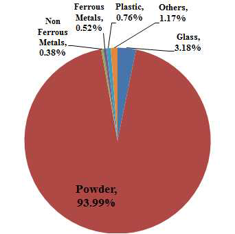 Mercury distribution in the componets of CFLs