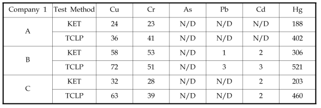 Leaching test for phosphor powder of CFL of company 1