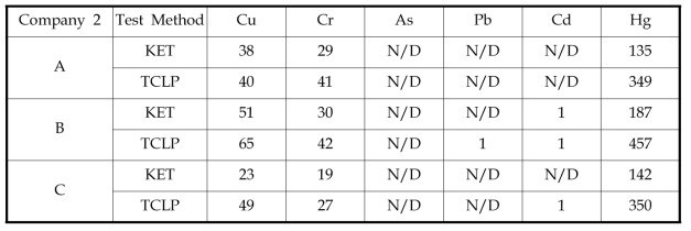 Leaching test for phosphor powder of CFL of company 2