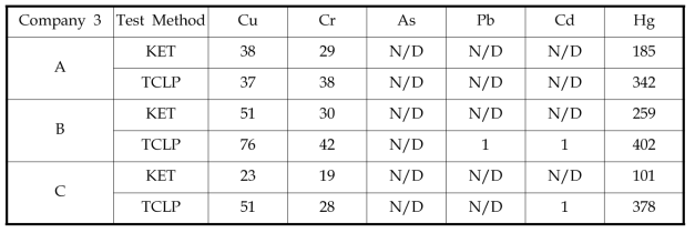 Leaching test for phosphor powder of CFL of company 3