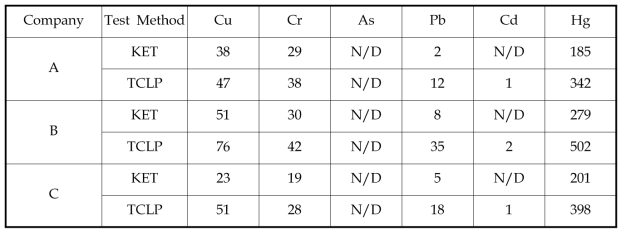 Leaching test for phosphor powder of CFL