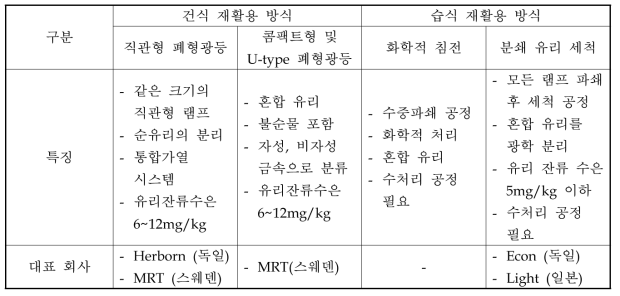 폐형광등 재활용 방식 및 특징