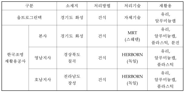 국내 폐형광등의 재활용 시설 현황