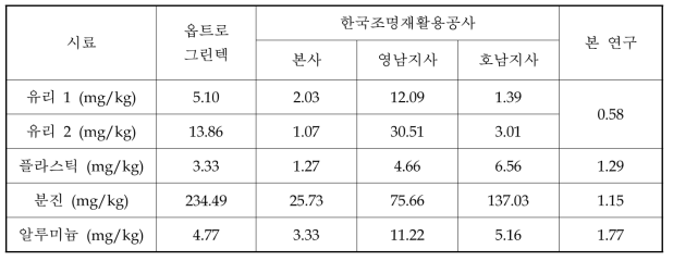 폐형광등 재활용 공정에서 채취한 시료에 대한 수은 함량분석의 비교