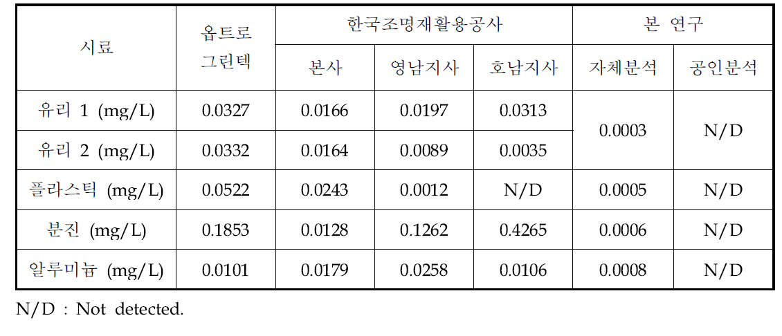 폐형광등 재활용 공정에서 채취한 시료에 대한 수은 용출분석의 비교