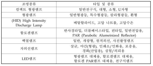 조명기기의 종류