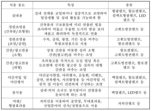 조명 사용용도에 따른 조명기기 분류