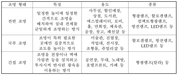 조명 형태에 따른 조명기기 분류