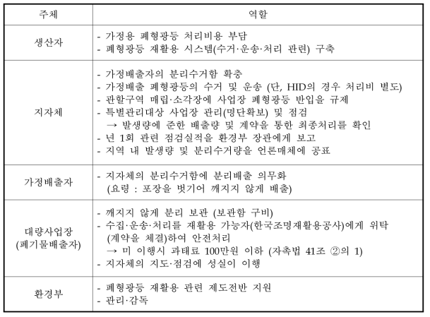 EPR 제도 관련 형광등 관련 주체별 역할