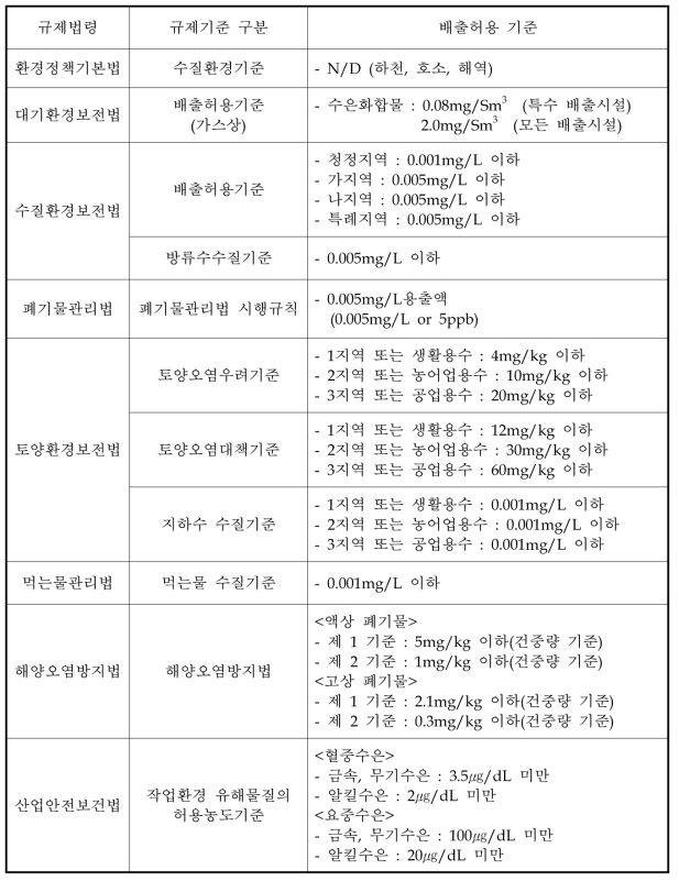 국내 수은 관련 규정과 배출허용 기준