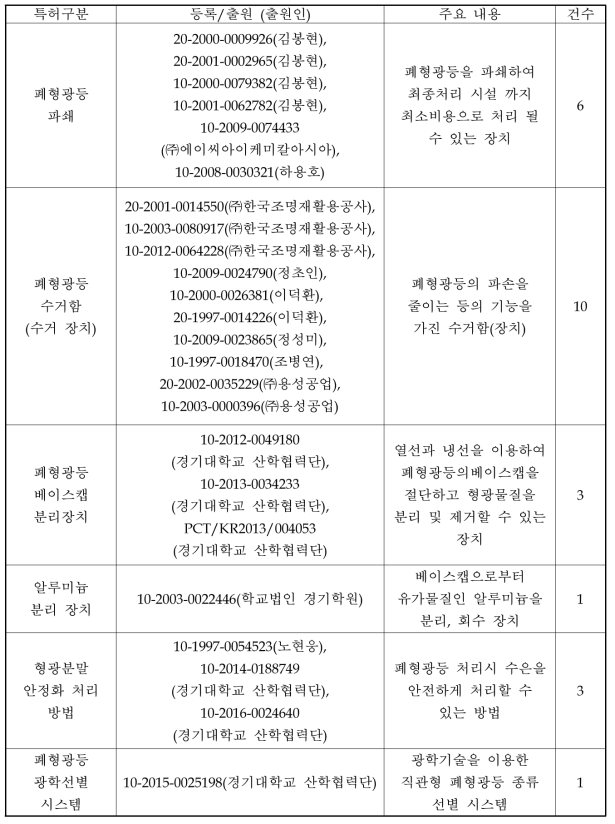 국내 폐조명기기 재활용 관련 특허 현황