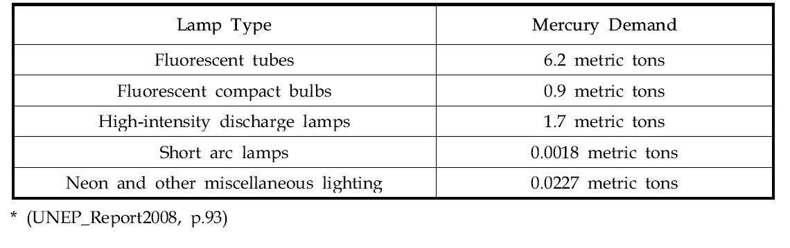 United States Mercury Demand for Lamps/Lighting