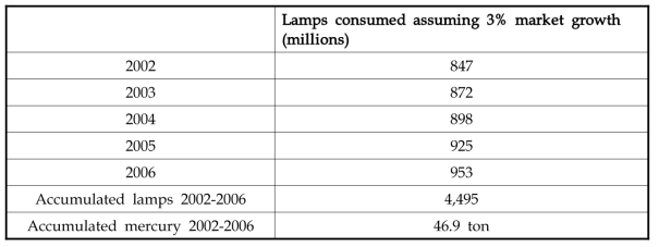 Accumulation of lamps and mercury in the EU (Options 2008)