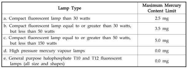 Mercury content of lamp type in RoHS Directive