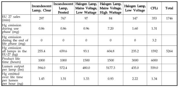 Hg emissions and sales per lamp type in the EU 27 area (VITO, 2009)