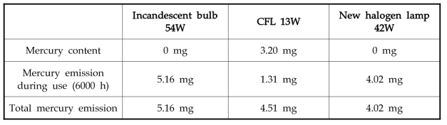 Comparison between three lamps