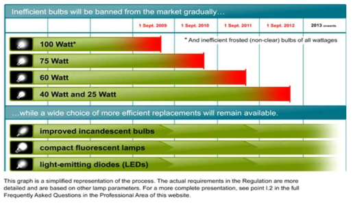 Inefficient lamp banned to use in the EU 27 area (VITO, 2009)