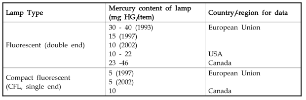 Historic mercury content of fluorescent lamps (Options 2008)