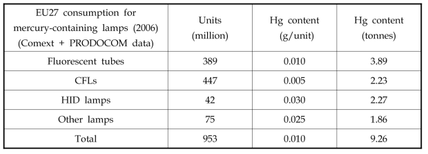 Total Hg content in fluorescent lamps in the EU