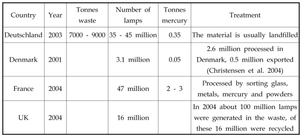 Reported waste of mercury-containing lamps
