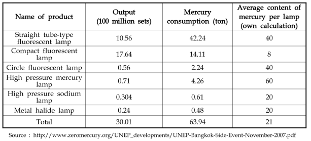 Mercury demand of lamp in China (2005)
