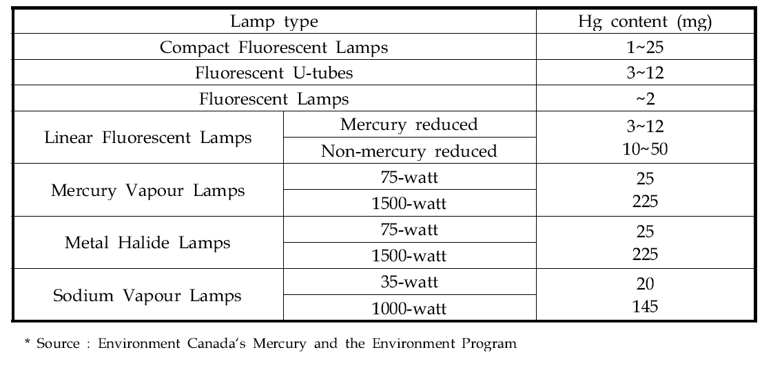 Mercury content of specific Mercury-containing Lamps in Canada